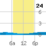 Whites Point tide chart for Friday, November 24, 2023