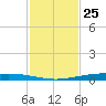 Whites Point tide chart for Saturday, November 25, 2023