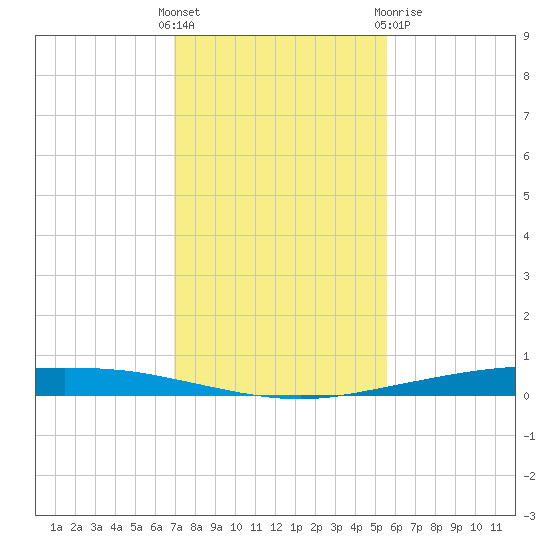 Whites Point tide chart for Sunday, November 26, 2023