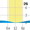Whites Point tide chart for Sunday, November 26, 2023
