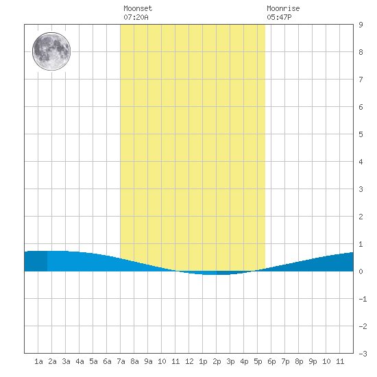 Whites Point tide chart for Monday, November 27, 2023
