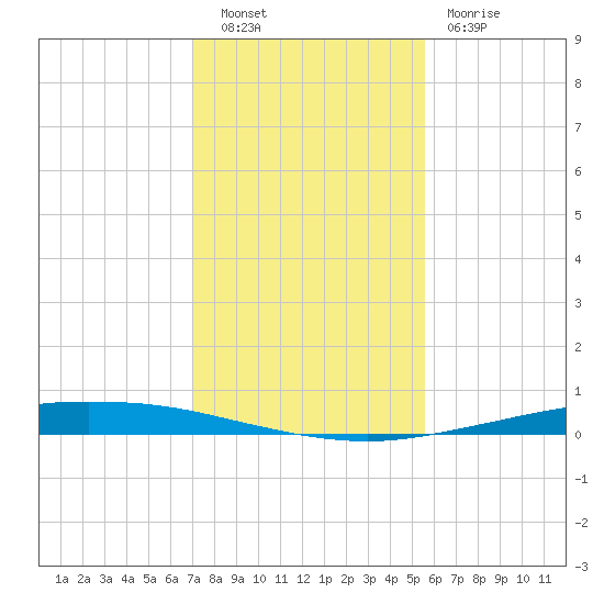 Whites Point tide chart for Tuesday, November 28, 2023