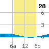 Whites Point tide chart for Tuesday, November 28, 2023