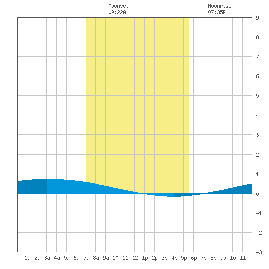 Whites Point tide chart for Wednesday, November 29, 2023