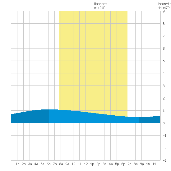Whites Point tide chart for Friday, November 3, 2023