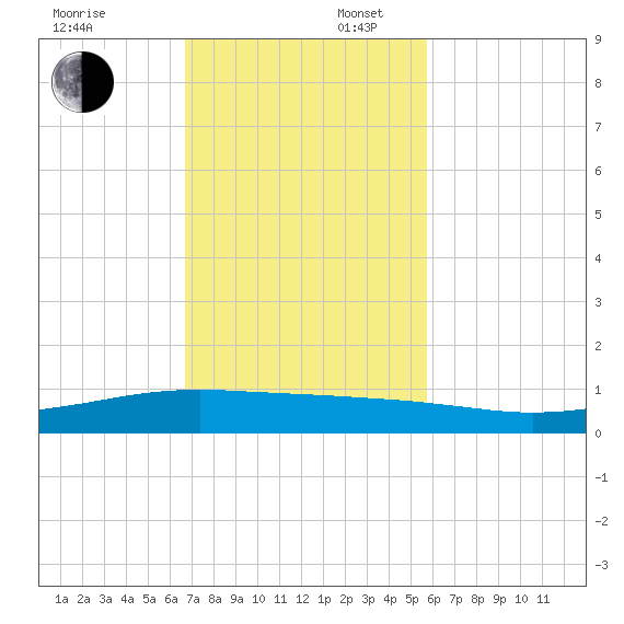 Whites Point tide chart for Sunday, November 5, 2023