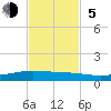 Whites Point tide chart for Sunday, November 5, 2023