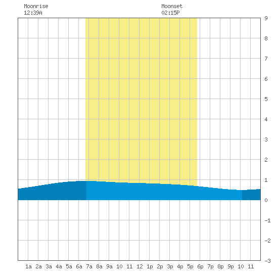 Whites Point tide chart for Monday, November 6, 2023