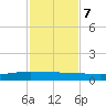 Whites Point tide chart for Tuesday, November 7, 2023