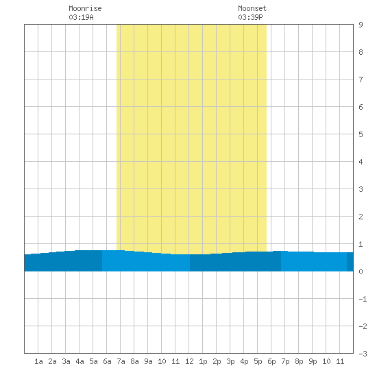Whites Point tide chart for Thursday, November 9, 2023