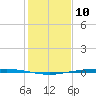 Whites Point tide chart for Sunday, December 10, 2023