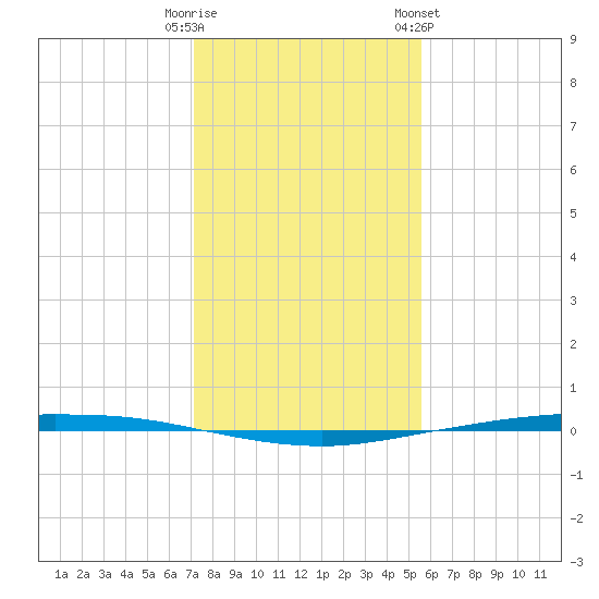 Whites Point tide chart for Monday, December 11, 2023
