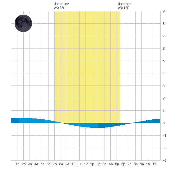 Whites Point tide chart for Tuesday, December 12, 2023
