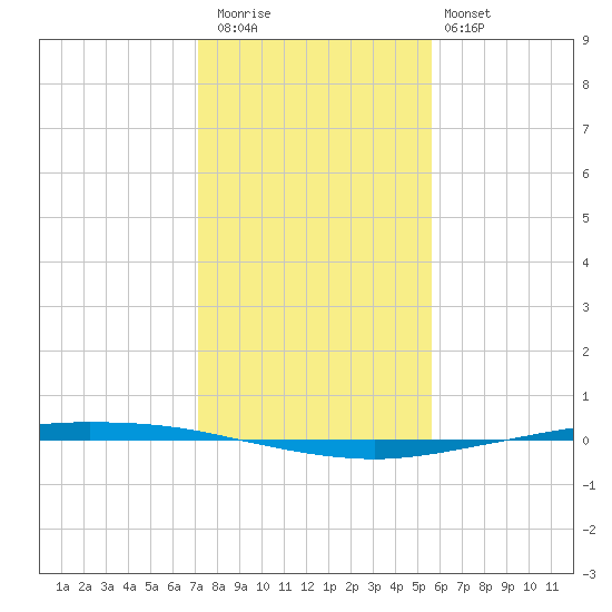 Whites Point tide chart for Wednesday, December 13, 2023