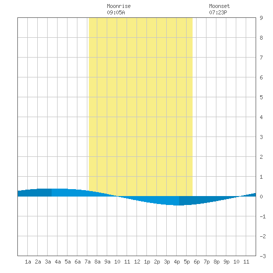 Whites Point tide chart for Thursday, December 14, 2023