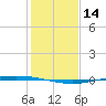 Whites Point tide chart for Thursday, December 14, 2023