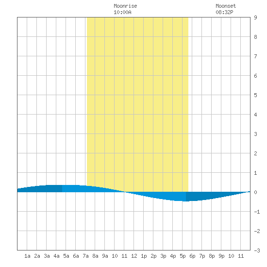 Whites Point tide chart for Friday, December 15, 2023