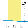 Whites Point tide chart for Sunday, December 17, 2023