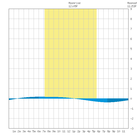Whites Point tide chart for Monday, December 18, 2023