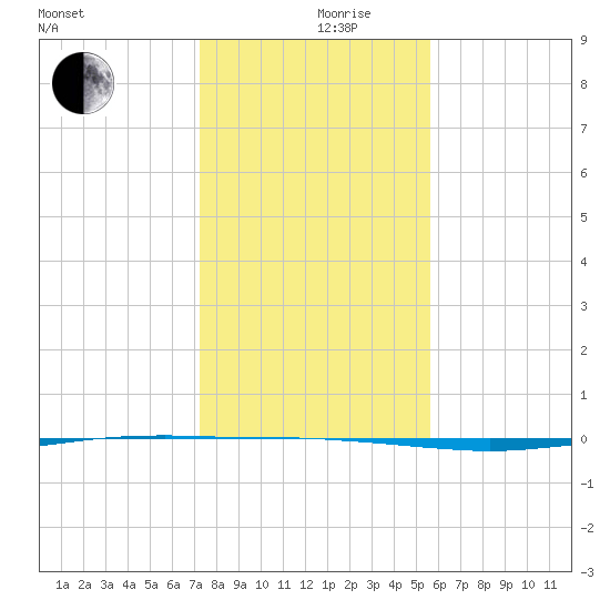 Whites Point tide chart for Tuesday, December 19, 2023