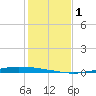 Whites Point tide chart for Friday, December 1, 2023