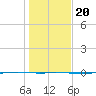 Whites Point tide chart for Wednesday, December 20, 2023