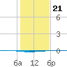 Whites Point tide chart for Thursday, December 21, 2023