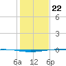 Whites Point tide chart for Friday, December 22, 2023