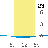 Whites Point tide chart for Saturday, December 23, 2023