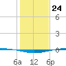 Whites Point tide chart for Sunday, December 24, 2023