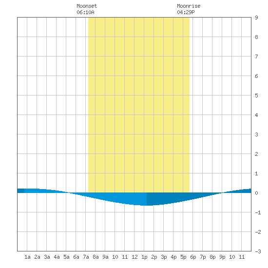 Whites Point tide chart for Monday, December 25, 2023