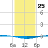 Whites Point tide chart for Monday, December 25, 2023