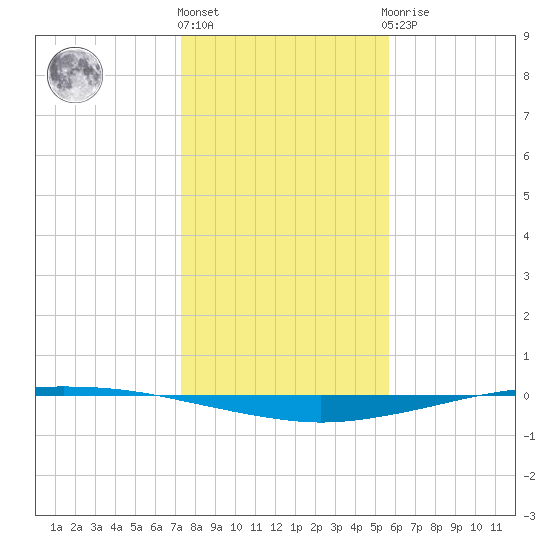 Whites Point tide chart for Tuesday, December 26, 2023