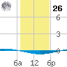 Whites Point tide chart for Tuesday, December 26, 2023