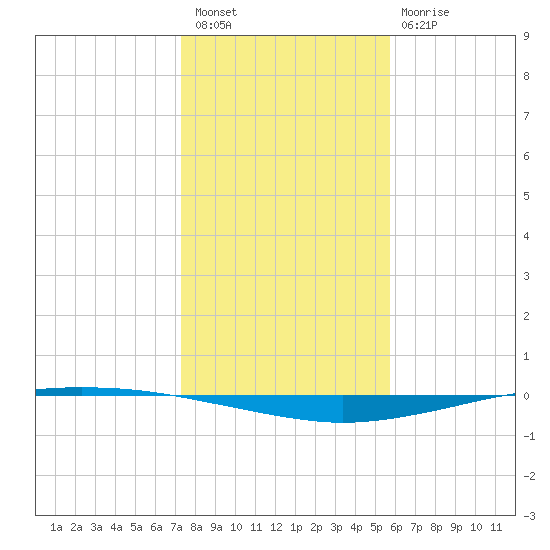 Whites Point tide chart for Wednesday, December 27, 2023