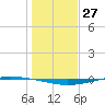 Whites Point tide chart for Wednesday, December 27, 2023