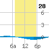 Whites Point tide chart for Thursday, December 28, 2023