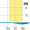 Whites Point tide chart for Friday, December 29, 2023