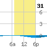 Whites Point tide chart for Sunday, December 31, 2023