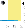 Whites Point tide chart for Monday, December 4, 2023