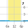Whites Point tide chart for Thursday, December 7, 2023