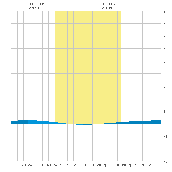 Whites Point tide chart for Friday, December 8, 2023