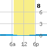 Whites Point tide chart for Friday, December 8, 2023