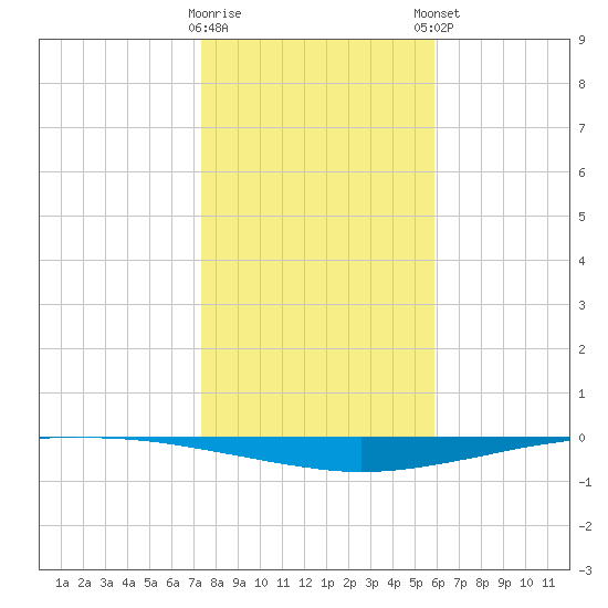 Whites Point tide chart for Wednesday, January 10, 2024