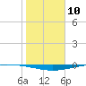 Whites Point tide chart for Wednesday, January 10, 2024