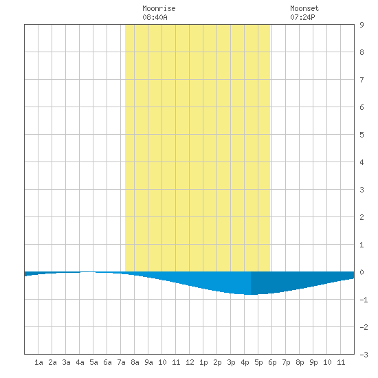 Whites Point tide chart for Friday, January 12, 2024