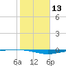 Whites Point tide chart for Saturday, January 13, 2024