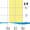 Whites Point tide chart for Sunday, January 14, 2024