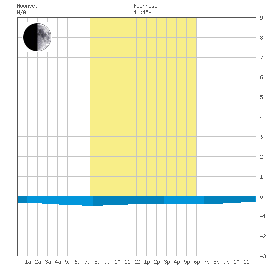 Whites Point tide chart for Wednesday, January 17, 2024