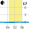Whites Point tide chart for Wednesday, January 17, 2024